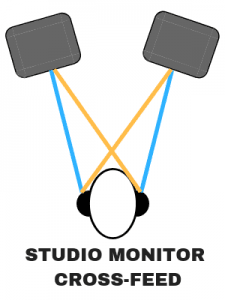 studio monitor cross-feed