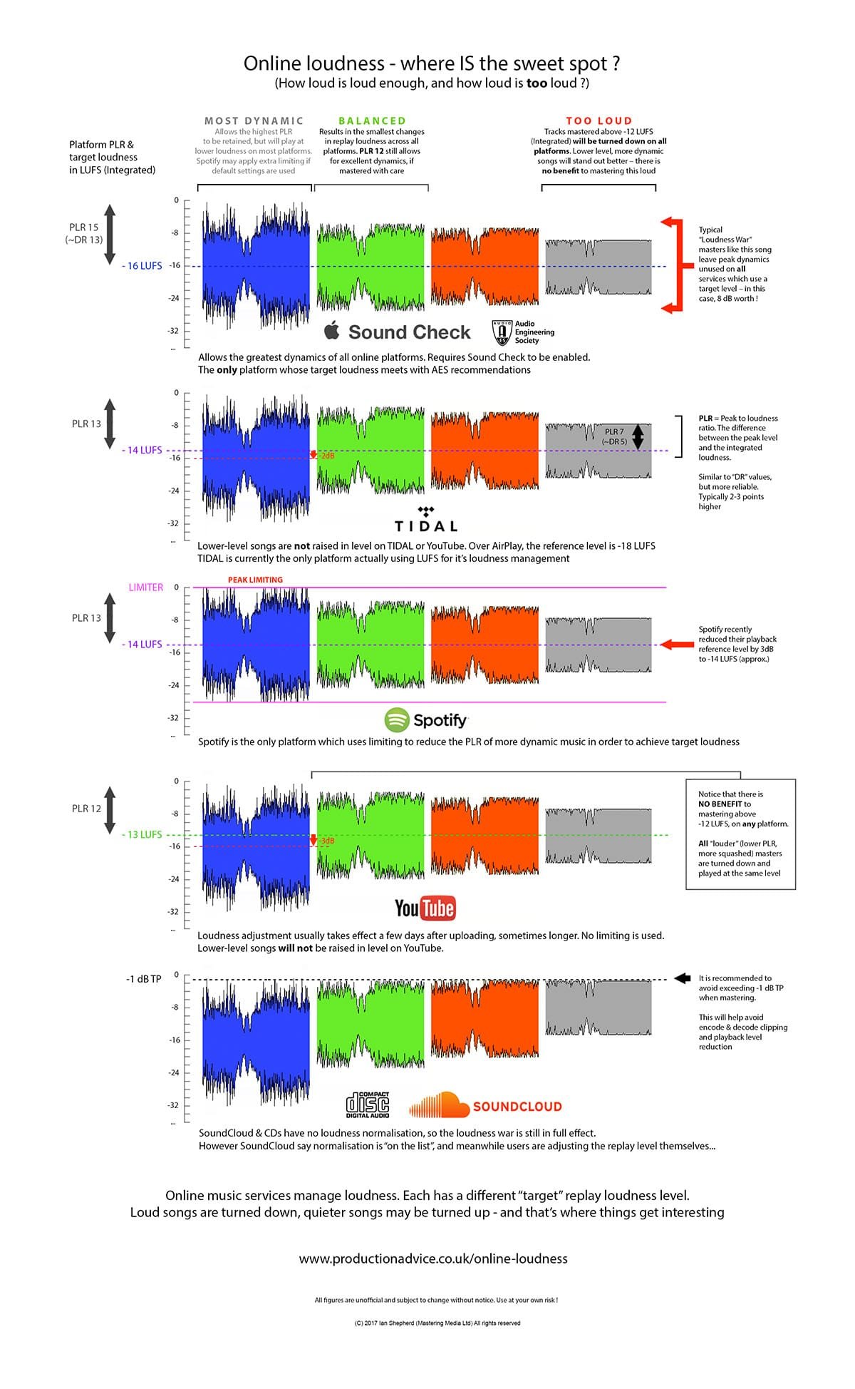 Loudness Normalization